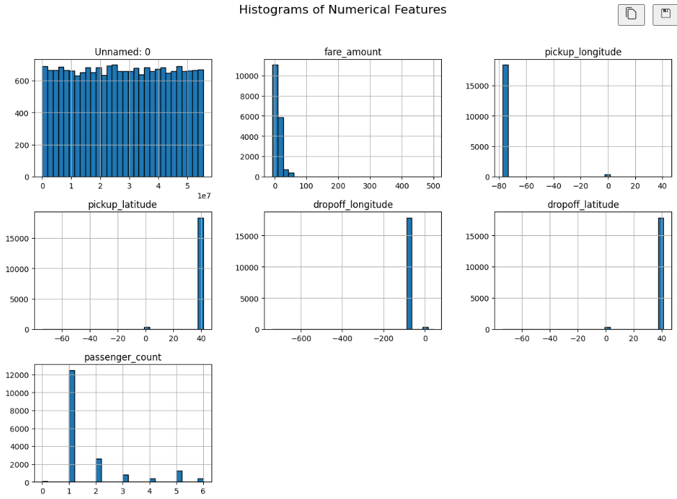 Histogram of numerical features