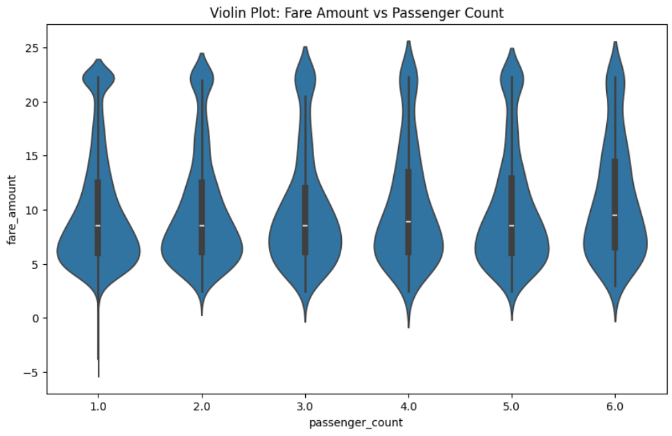 Violin plot fare amount vs passenger count